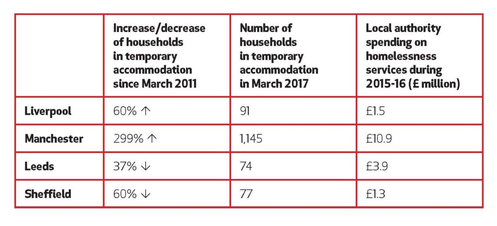Big Issue North homelessness figs
